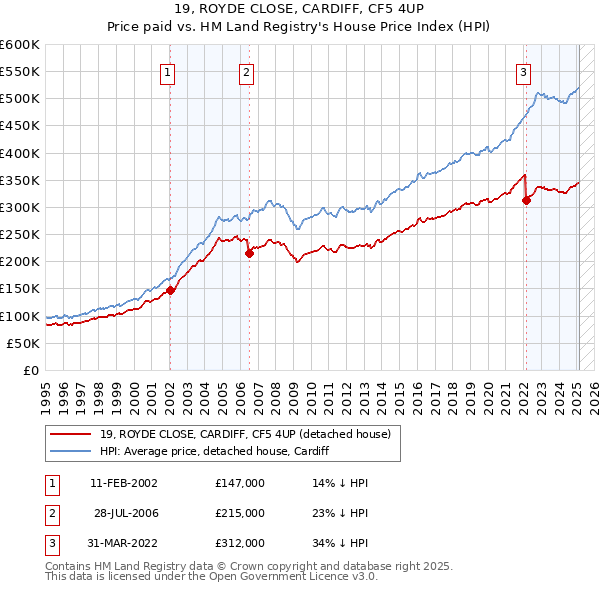 19, ROYDE CLOSE, CARDIFF, CF5 4UP: Price paid vs HM Land Registry's House Price Index