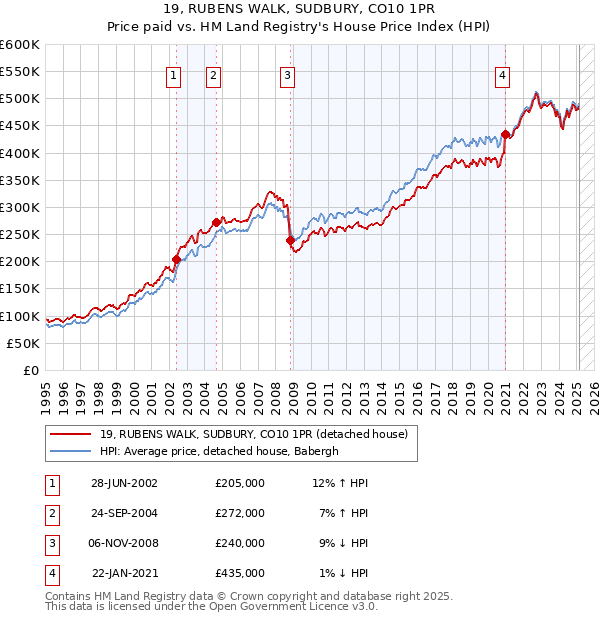 19, RUBENS WALK, SUDBURY, CO10 1PR: Price paid vs HM Land Registry's House Price Index