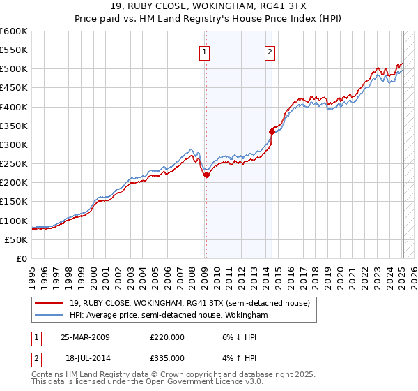 19, RUBY CLOSE, WOKINGHAM, RG41 3TX: Price paid vs HM Land Registry's House Price Index
