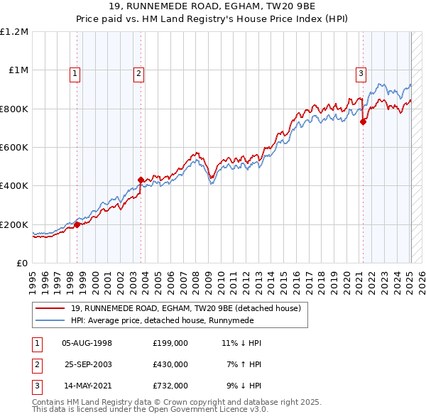19, RUNNEMEDE ROAD, EGHAM, TW20 9BE: Price paid vs HM Land Registry's House Price Index