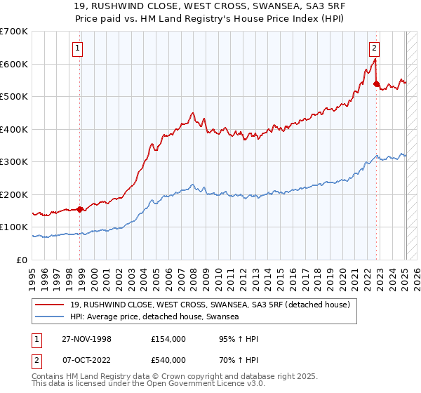 19, RUSHWIND CLOSE, WEST CROSS, SWANSEA, SA3 5RF: Price paid vs HM Land Registry's House Price Index