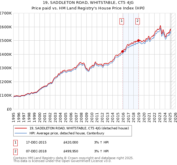 19, SADDLETON ROAD, WHITSTABLE, CT5 4JG: Price paid vs HM Land Registry's House Price Index