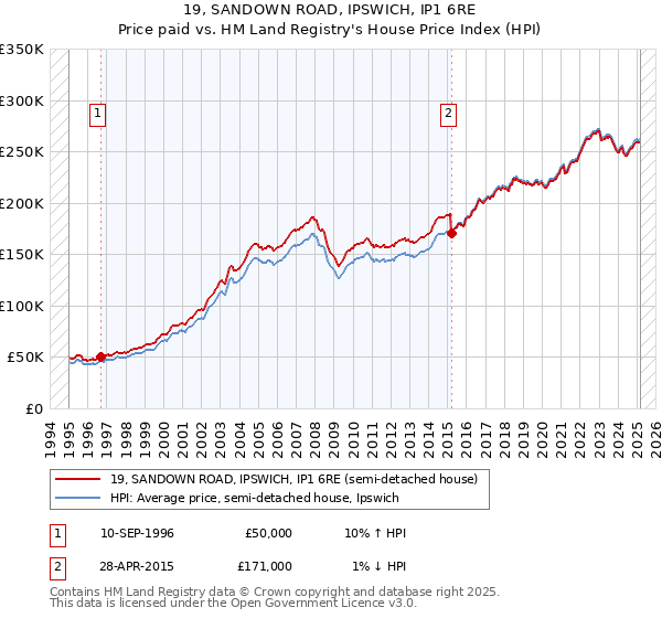 19, SANDOWN ROAD, IPSWICH, IP1 6RE: Price paid vs HM Land Registry's House Price Index