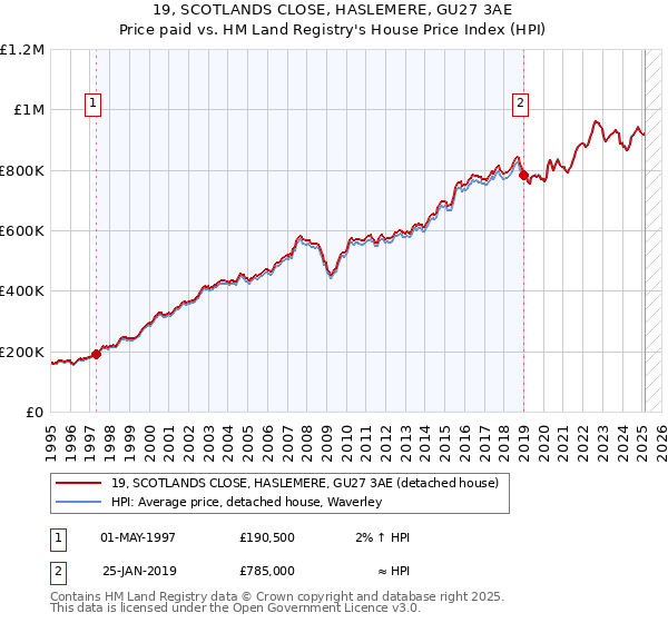 19, SCOTLANDS CLOSE, HASLEMERE, GU27 3AE: Price paid vs HM Land Registry's House Price Index