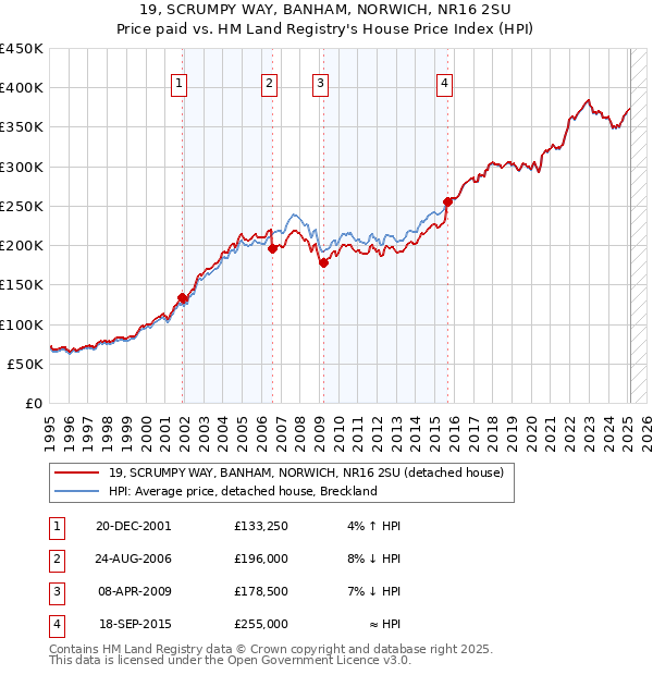 19, SCRUMPY WAY, BANHAM, NORWICH, NR16 2SU: Price paid vs HM Land Registry's House Price Index