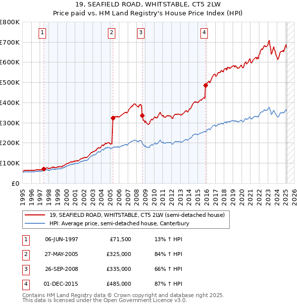 19, SEAFIELD ROAD, WHITSTABLE, CT5 2LW: Price paid vs HM Land Registry's House Price Index