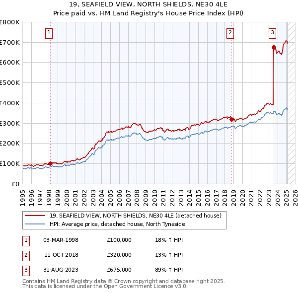19, SEAFIELD VIEW, NORTH SHIELDS, NE30 4LE: Price paid vs HM Land Registry's House Price Index