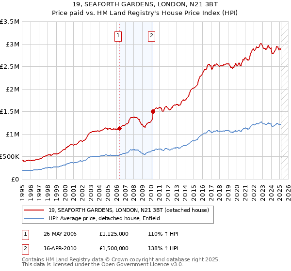 19, SEAFORTH GARDENS, LONDON, N21 3BT: Price paid vs HM Land Registry's House Price Index