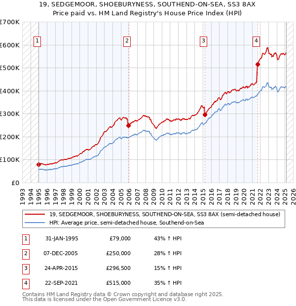 19, SEDGEMOOR, SHOEBURYNESS, SOUTHEND-ON-SEA, SS3 8AX: Price paid vs HM Land Registry's House Price Index