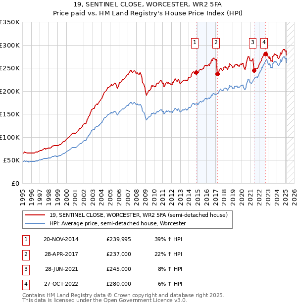 19, SENTINEL CLOSE, WORCESTER, WR2 5FA: Price paid vs HM Land Registry's House Price Index