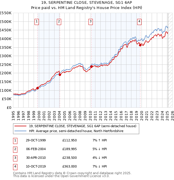 19, SERPENTINE CLOSE, STEVENAGE, SG1 6AP: Price paid vs HM Land Registry's House Price Index