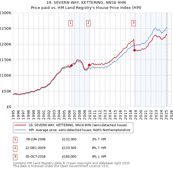 19, SEVERN WAY, KETTERING, NN16 9HN: Price paid vs HM Land Registry's House Price Index