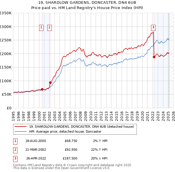 19, SHARDLOW GARDENS, DONCASTER, DN4 6UB: Price paid vs HM Land Registry's House Price Index