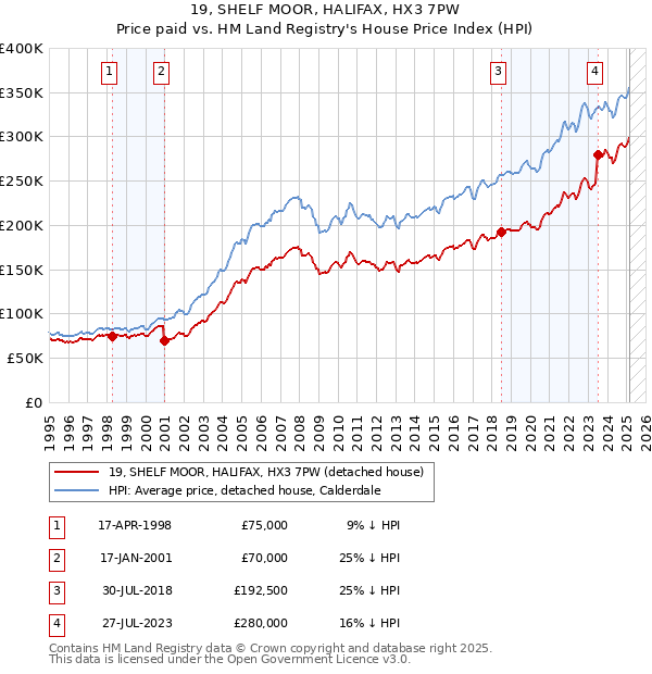 19, SHELF MOOR, HALIFAX, HX3 7PW: Price paid vs HM Land Registry's House Price Index