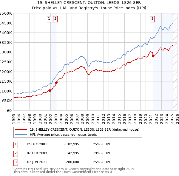 19, SHELLEY CRESCENT, OULTON, LEEDS, LS26 8ER: Price paid vs HM Land Registry's House Price Index