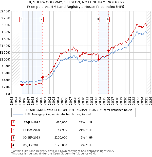 19, SHERWOOD WAY, SELSTON, NOTTINGHAM, NG16 6PY: Price paid vs HM Land Registry's House Price Index