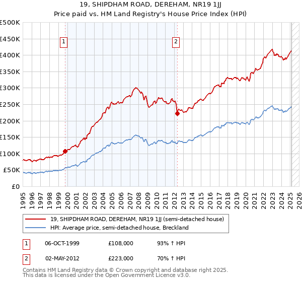 19, SHIPDHAM ROAD, DEREHAM, NR19 1JJ: Price paid vs HM Land Registry's House Price Index