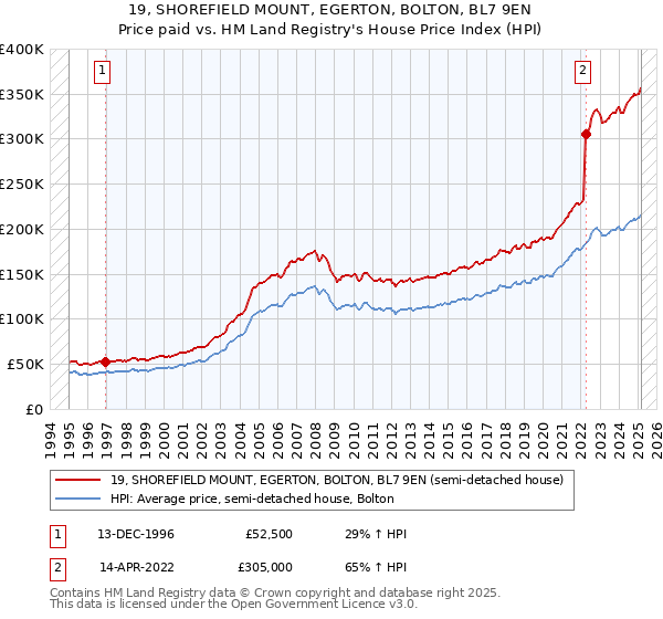19, SHOREFIELD MOUNT, EGERTON, BOLTON, BL7 9EN: Price paid vs HM Land Registry's House Price Index