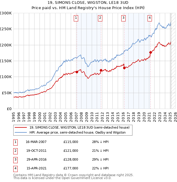 19, SIMONS CLOSE, WIGSTON, LE18 3UD: Price paid vs HM Land Registry's House Price Index