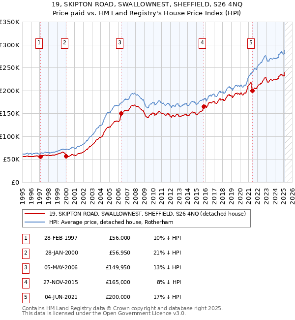 19, SKIPTON ROAD, SWALLOWNEST, SHEFFIELD, S26 4NQ: Price paid vs HM Land Registry's House Price Index