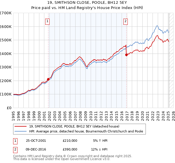 19, SMITHSON CLOSE, POOLE, BH12 5EY: Price paid vs HM Land Registry's House Price Index
