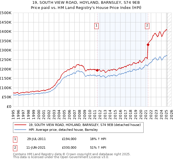 19, SOUTH VIEW ROAD, HOYLAND, BARNSLEY, S74 9EB: Price paid vs HM Land Registry's House Price Index
