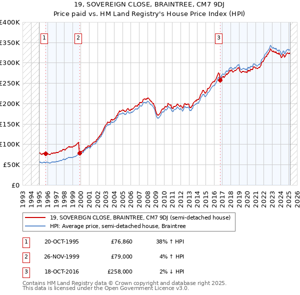 19, SOVEREIGN CLOSE, BRAINTREE, CM7 9DJ: Price paid vs HM Land Registry's House Price Index