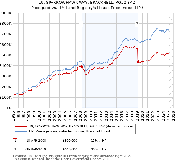 19, SPARROWHAWK WAY, BRACKNELL, RG12 8AZ: Price paid vs HM Land Registry's House Price Index