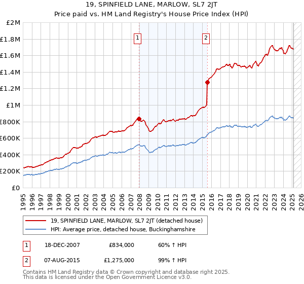 19, SPINFIELD LANE, MARLOW, SL7 2JT: Price paid vs HM Land Registry's House Price Index