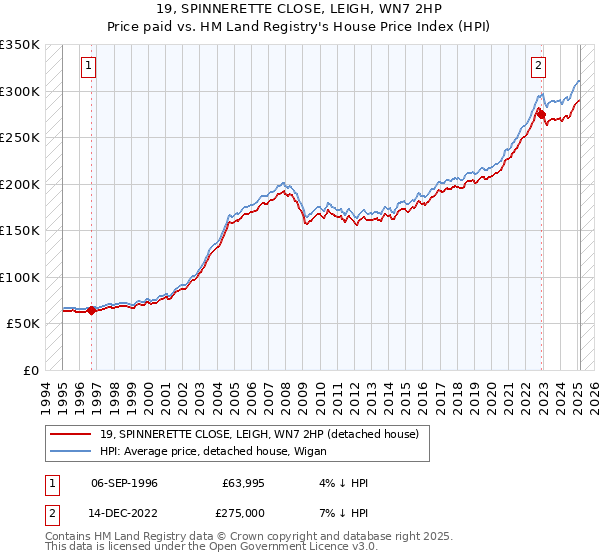 19, SPINNERETTE CLOSE, LEIGH, WN7 2HP: Price paid vs HM Land Registry's House Price Index