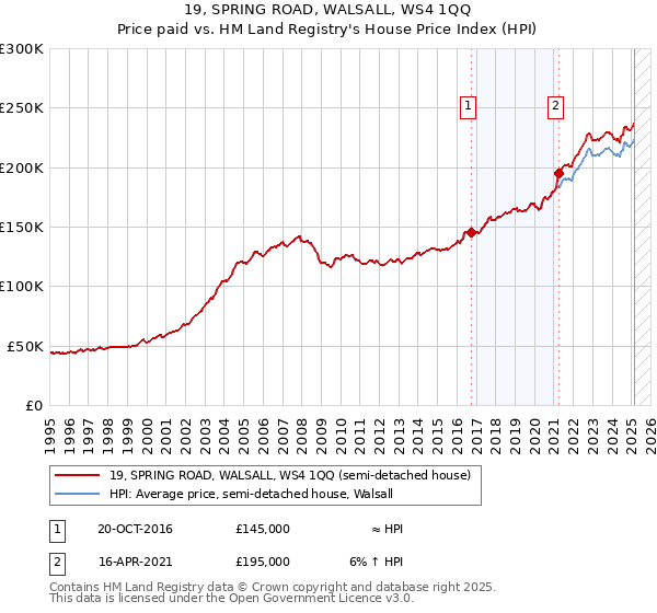 19, SPRING ROAD, WALSALL, WS4 1QQ: Price paid vs HM Land Registry's House Price Index