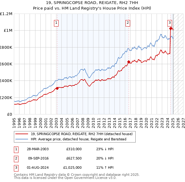 19, SPRINGCOPSE ROAD, REIGATE, RH2 7HH: Price paid vs HM Land Registry's House Price Index