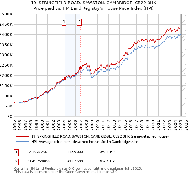 19, SPRINGFIELD ROAD, SAWSTON, CAMBRIDGE, CB22 3HX: Price paid vs HM Land Registry's House Price Index