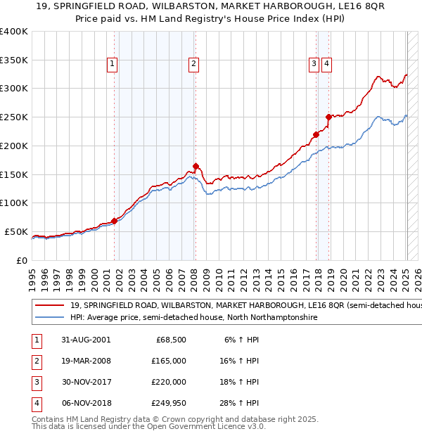 19, SPRINGFIELD ROAD, WILBARSTON, MARKET HARBOROUGH, LE16 8QR: Price paid vs HM Land Registry's House Price Index