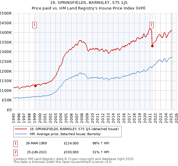 19, SPRINGFIELDS, BARNSLEY, S75 1JS: Price paid vs HM Land Registry's House Price Index