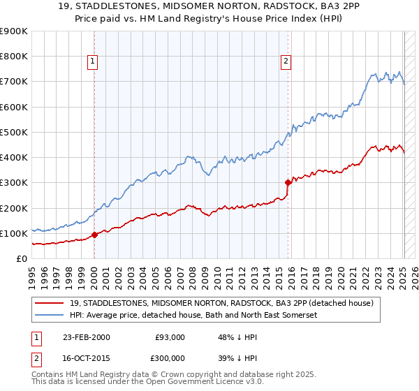 19, STADDLESTONES, MIDSOMER NORTON, RADSTOCK, BA3 2PP: Price paid vs HM Land Registry's House Price Index