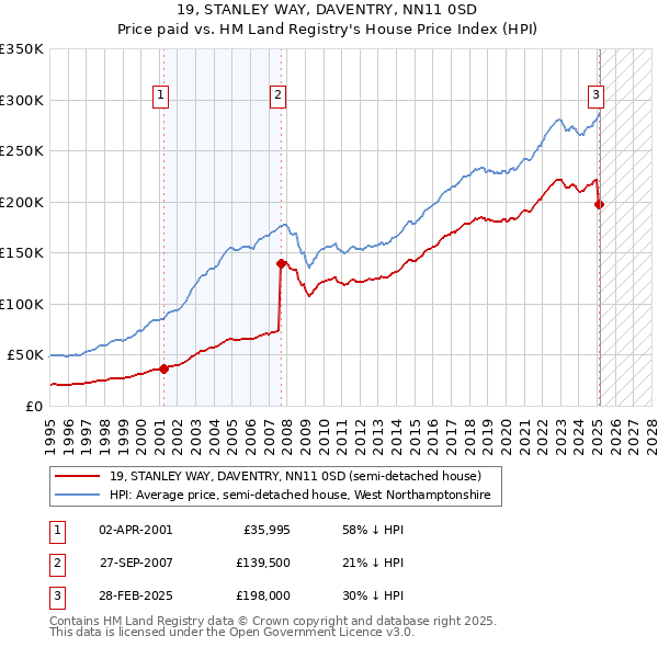 19, STANLEY WAY, DAVENTRY, NN11 0SD: Price paid vs HM Land Registry's House Price Index