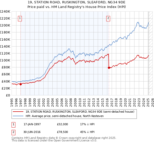 19, STATION ROAD, RUSKINGTON, SLEAFORD, NG34 9DE: Price paid vs HM Land Registry's House Price Index