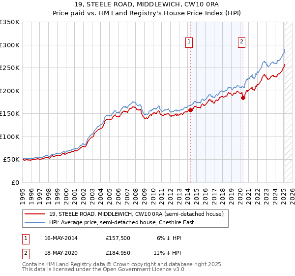 19, STEELE ROAD, MIDDLEWICH, CW10 0RA: Price paid vs HM Land Registry's House Price Index