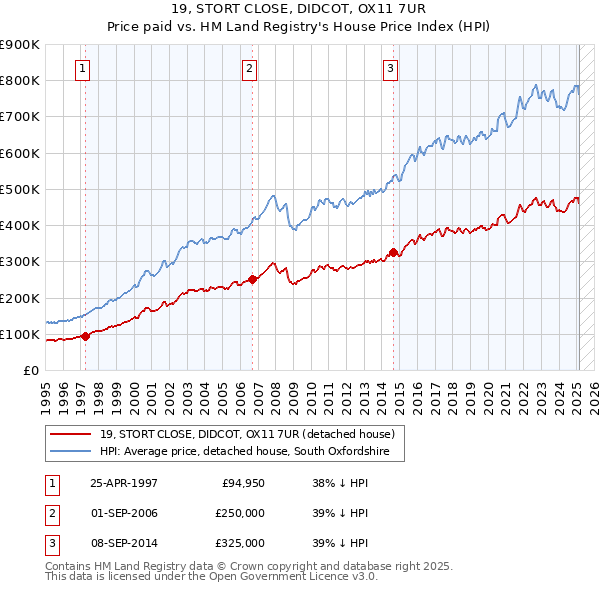 19, STORT CLOSE, DIDCOT, OX11 7UR: Price paid vs HM Land Registry's House Price Index