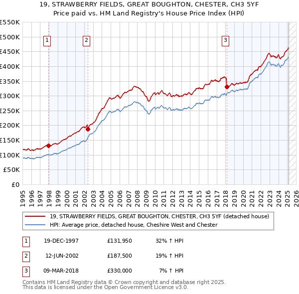 19, STRAWBERRY FIELDS, GREAT BOUGHTON, CHESTER, CH3 5YF: Price paid vs HM Land Registry's House Price Index