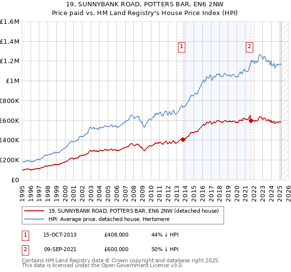 19, SUNNYBANK ROAD, POTTERS BAR, EN6 2NW: Price paid vs HM Land Registry's House Price Index