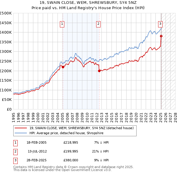 19, SWAIN CLOSE, WEM, SHREWSBURY, SY4 5NZ: Price paid vs HM Land Registry's House Price Index