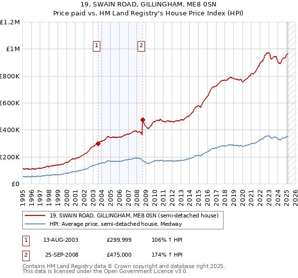 19, SWAIN ROAD, GILLINGHAM, ME8 0SN: Price paid vs HM Land Registry's House Price Index
