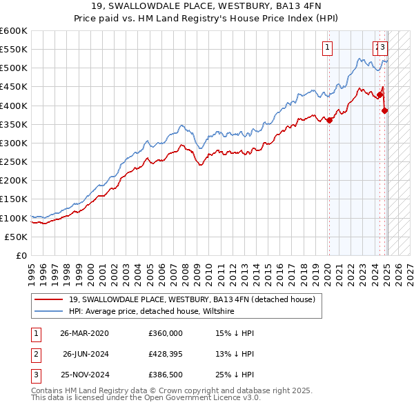19, SWALLOWDALE PLACE, WESTBURY, BA13 4FN: Price paid vs HM Land Registry's House Price Index