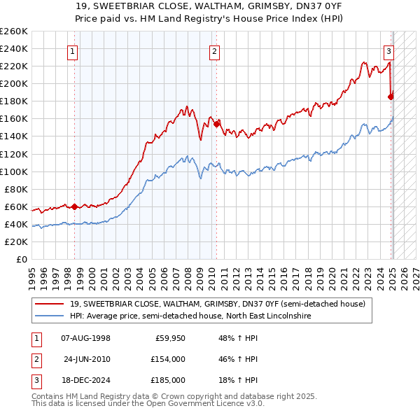 19, SWEETBRIAR CLOSE, WALTHAM, GRIMSBY, DN37 0YF: Price paid vs HM Land Registry's House Price Index