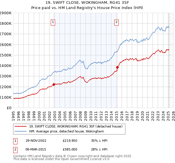 19, SWIFT CLOSE, WOKINGHAM, RG41 3SF: Price paid vs HM Land Registry's House Price Index