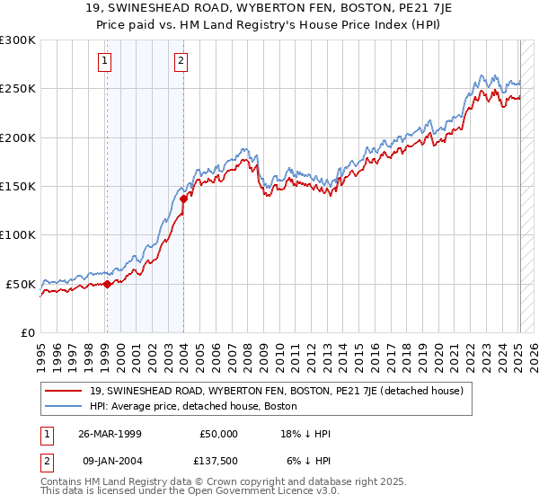 19, SWINESHEAD ROAD, WYBERTON FEN, BOSTON, PE21 7JE: Price paid vs HM Land Registry's House Price Index