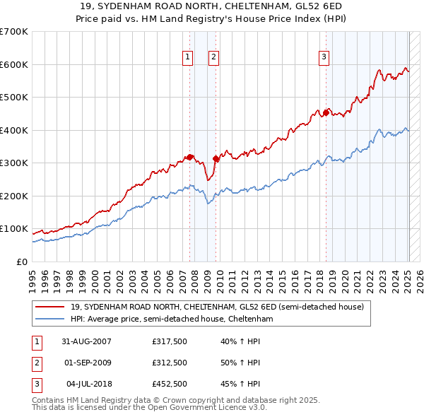 19, SYDENHAM ROAD NORTH, CHELTENHAM, GL52 6ED: Price paid vs HM Land Registry's House Price Index