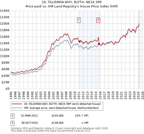 19, TALISMAN WAY, BLYTH, NE24 3RP: Price paid vs HM Land Registry's House Price Index